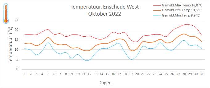 Temperatuur